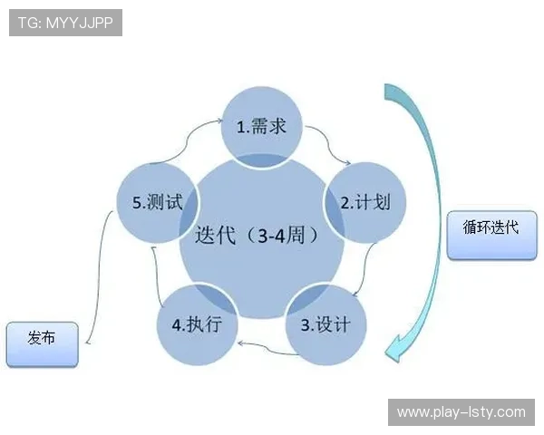 敏捷开发方法论应用于系统迭代，缩短新功能上线周期。